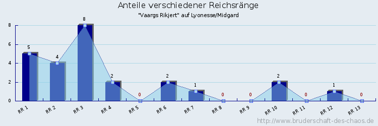 Anteile verschiedener Reichsränge