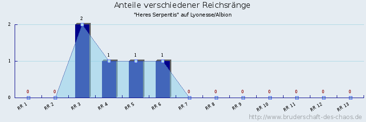 Anteile verschiedener Reichsränge