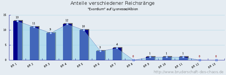 Anteile verschiedener Reichsränge