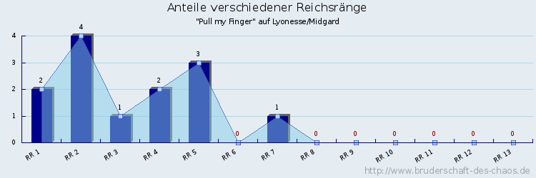 Anteile verschiedener Reichsränge