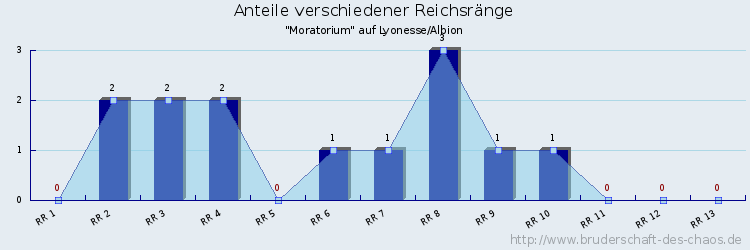 Anteile verschiedener Reichsränge