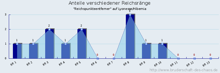 Anteile verschiedener Reichsränge