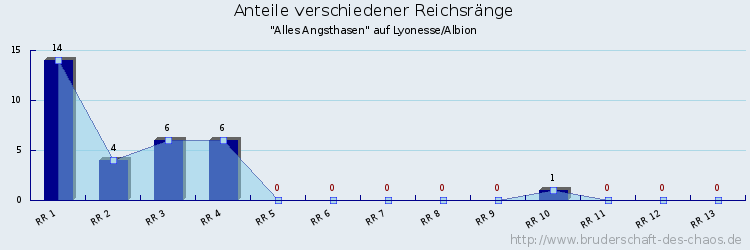 Anteile verschiedener Reichsränge