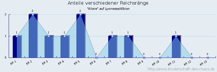 Anteile verschiedener Reichsränge