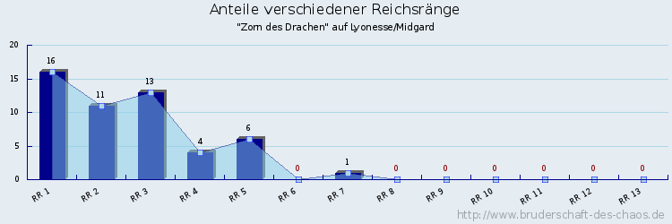 Anteile verschiedener Reichsränge