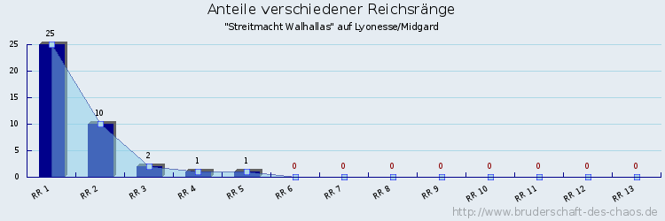 Anteile verschiedener Reichsränge