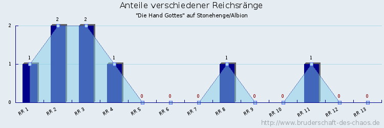 Anteile verschiedener Reichsränge