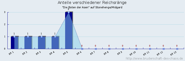 Anteile verschiedener Reichsränge