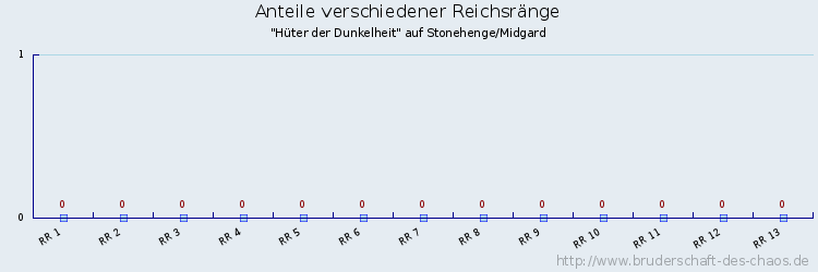 Anteile verschiedener Reichsränge