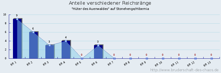 Anteile verschiedener Reichsränge