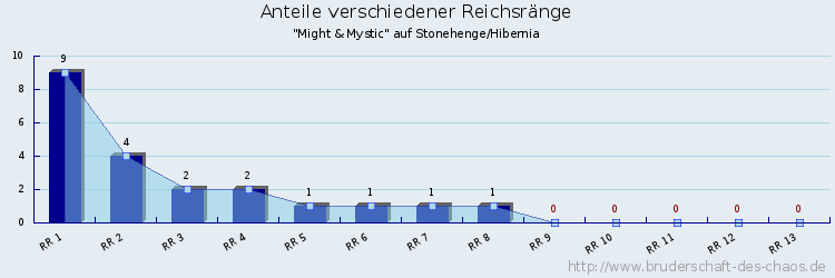 Anteile verschiedener Reichsränge