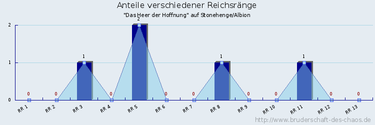 Anteile verschiedener Reichsränge