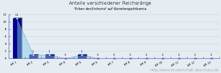 Anteile verschiedener Reichsränge