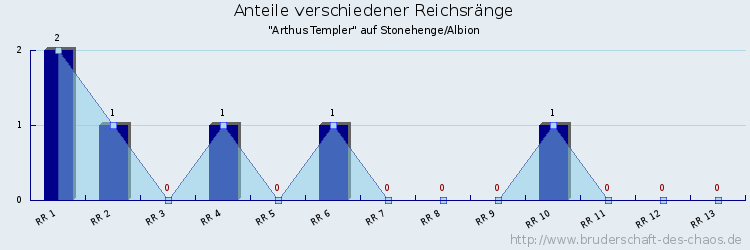 Anteile verschiedener Reichsränge