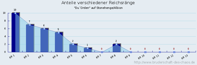 Anteile verschiedener Reichsränge