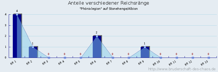 Anteile verschiedener Reichsränge