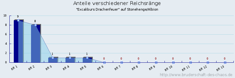 Anteile verschiedener Reichsränge