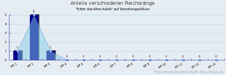 Anteile verschiedener Reichsränge