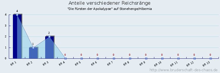 Anteile verschiedener Reichsränge