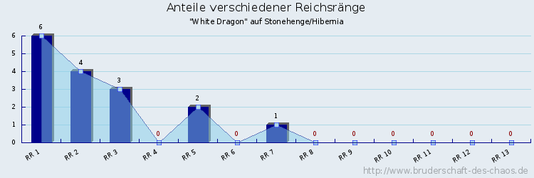 Anteile verschiedener Reichsränge