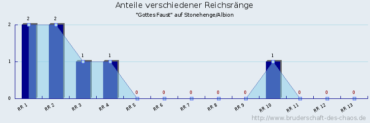 Anteile verschiedener Reichsränge