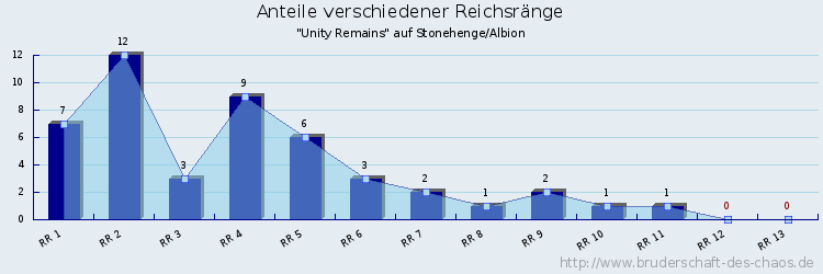 Anteile verschiedener Reichsränge