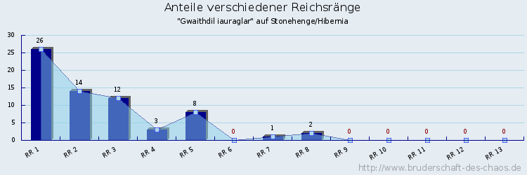 Anteile verschiedener Reichsränge