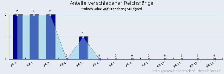 Anteile verschiedener Reichsränge