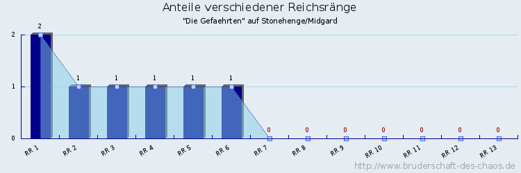 Anteile verschiedener Reichsränge