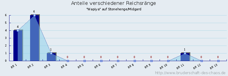 Anteile verschiedener Reichsränge