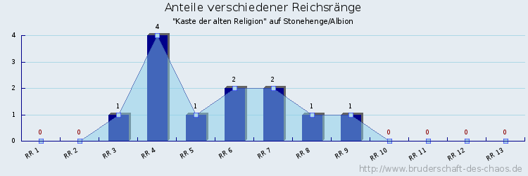 Anteile verschiedener Reichsränge