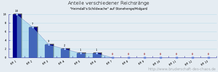 Anteile verschiedener Reichsränge