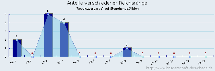 Anteile verschiedener Reichsränge