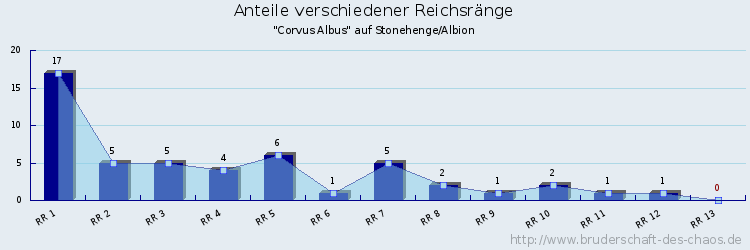 Anteile verschiedener Reichsränge