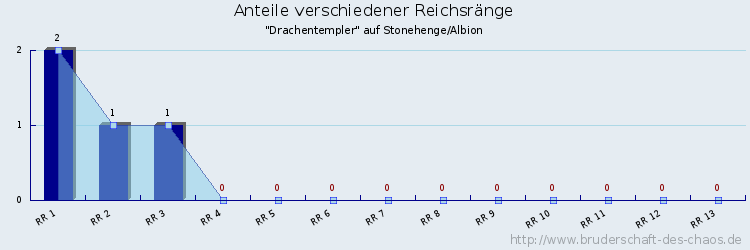 Anteile verschiedener Reichsränge