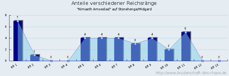 Anteile verschiedener Reichsränge