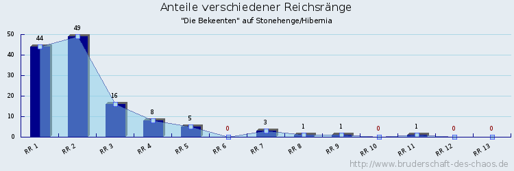 Anteile verschiedener Reichsränge