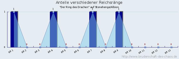 Anteile verschiedener Reichsränge