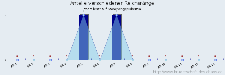 Anteile verschiedener Reichsränge