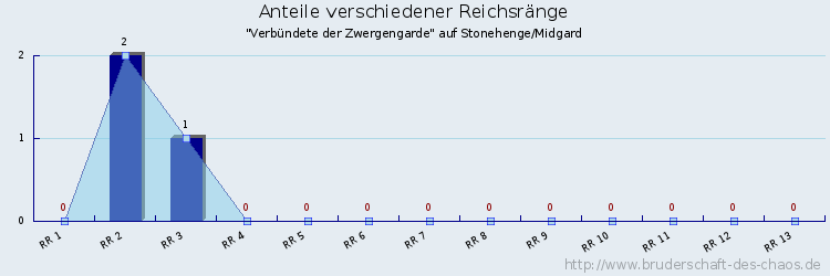 Anteile verschiedener Reichsränge