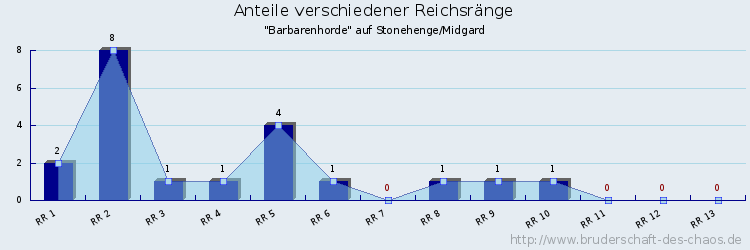 Anteile verschiedener Reichsränge