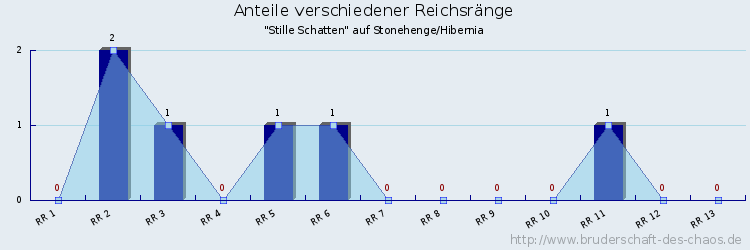 Anteile verschiedener Reichsränge