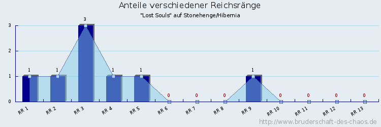 Anteile verschiedener Reichsränge