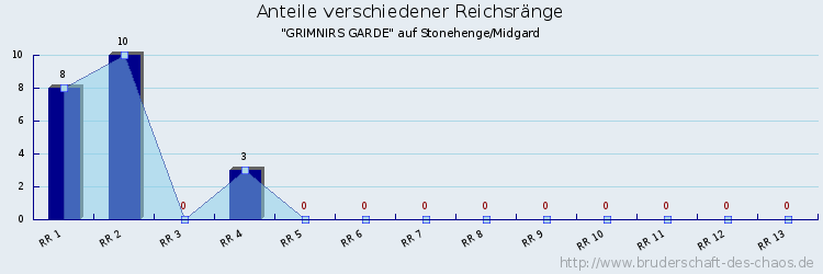 Anteile verschiedener Reichsränge