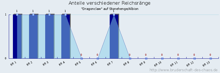 Anteile verschiedener Reichsränge