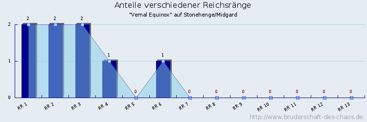 Anteile verschiedener Reichsränge