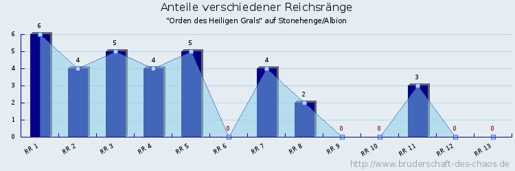 Anteile verschiedener Reichsränge