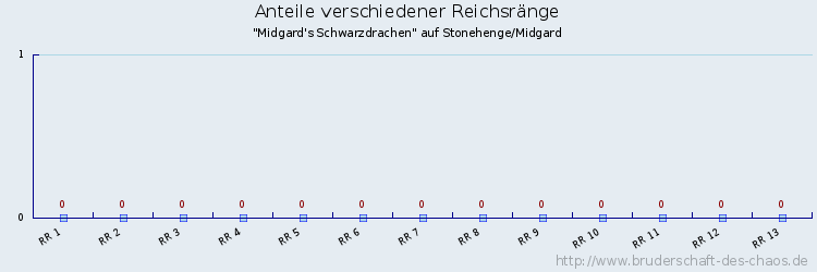 Anteile verschiedener Reichsränge