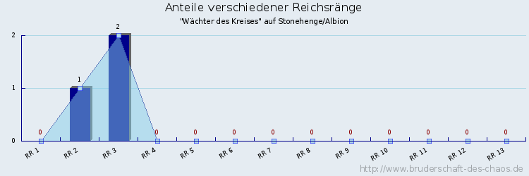 Anteile verschiedener Reichsränge