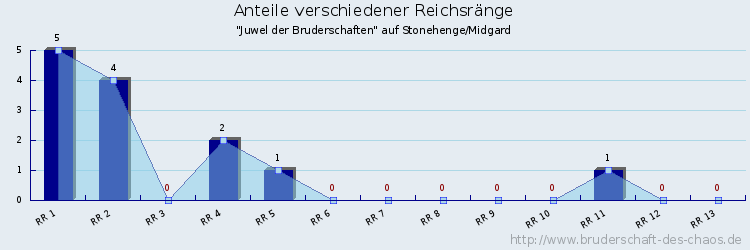 Anteile verschiedener Reichsränge